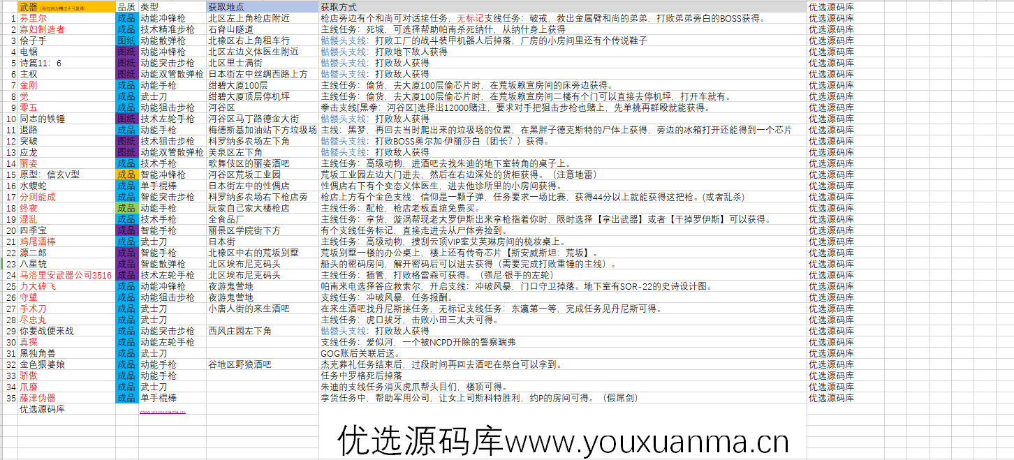 赛勃朋克2077自制的不朽武器收集记录(35个)