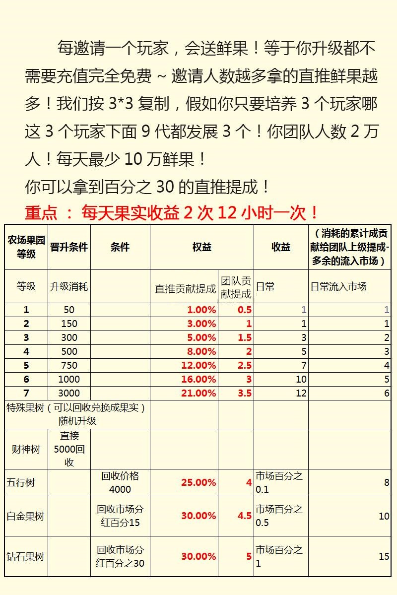 【优选源码】【农场游戏源码】果园种植养殖吸粉理财分红源码+淘金农场复利拆分农场