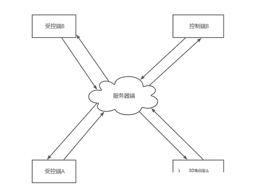 【优选源码】 易语言实现远程桌面监控源码,制作远程控制软件的一些思路