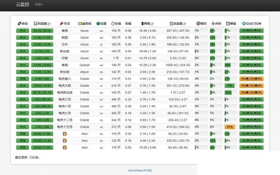 【优选源码】多服务器云探针源码、云监控、服务器云监控、云探针