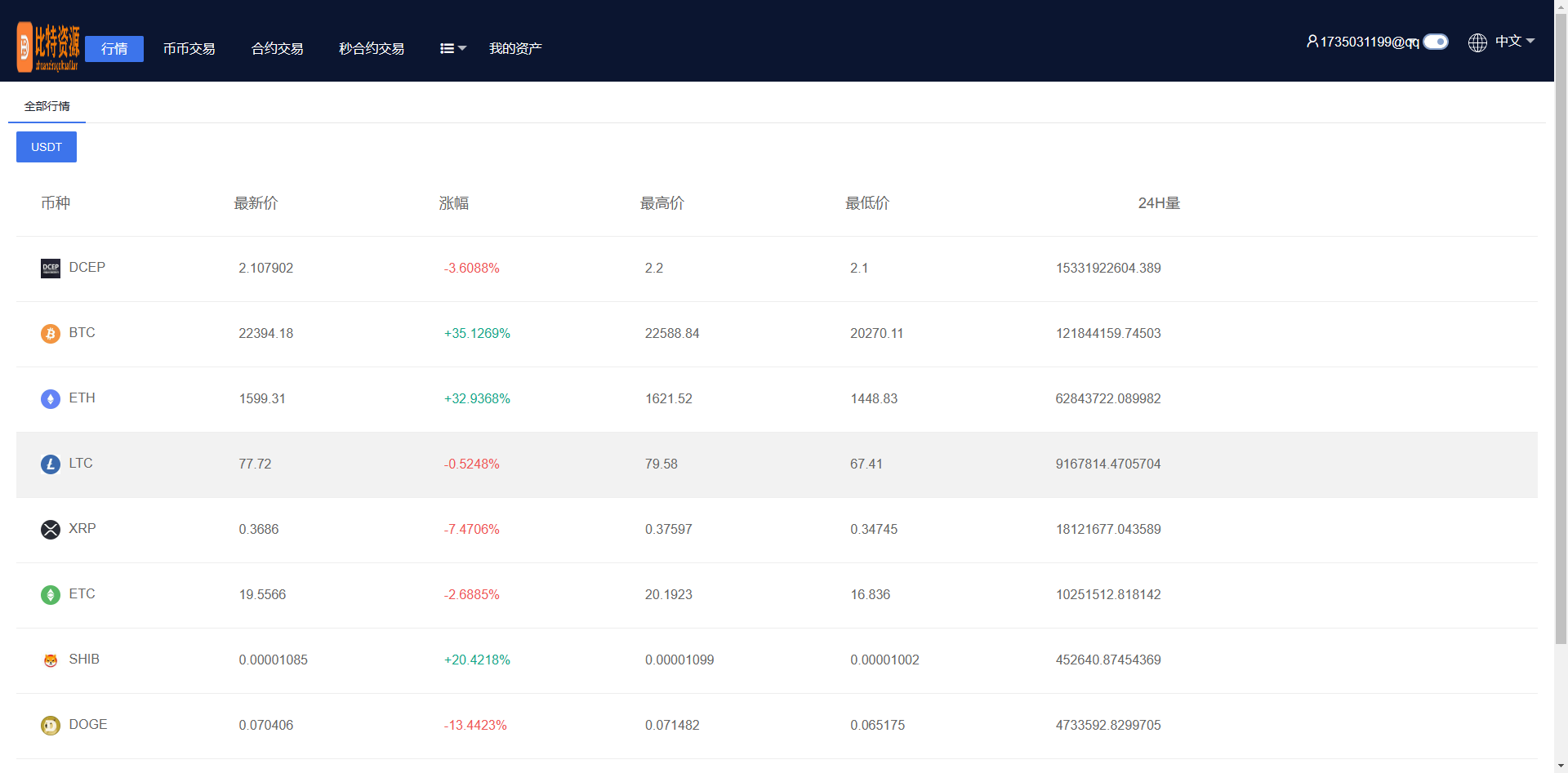 【实测分享】9国-多语言-币币-秒合约-杠杆-挖矿-理财-黑夜-白天模式-交易所-源码