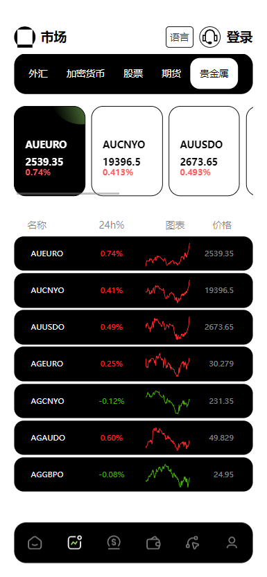 【实测分享】欧美风格多语言/股票/外汇/虚拟币/贵金属/黄金/nft/综合交易所源码