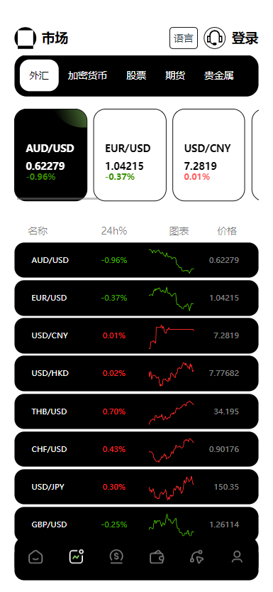 【实测分享】欧美风格多语言/股票/外汇/虚拟币/贵金属/黄金/nft/综合交易所源码