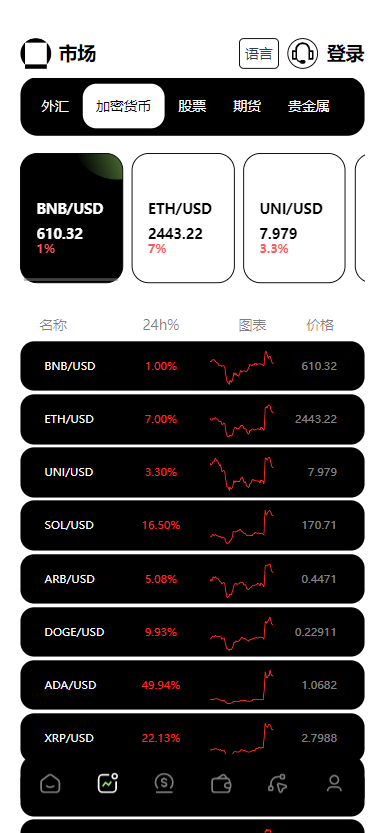 【实测分享】欧美风格多语言/股票/外汇/虚拟币/贵金属/黄金/nft/综合交易所源码